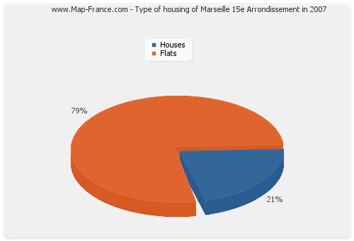 Type of housing of Marseille 15e Arrondissement in 2007